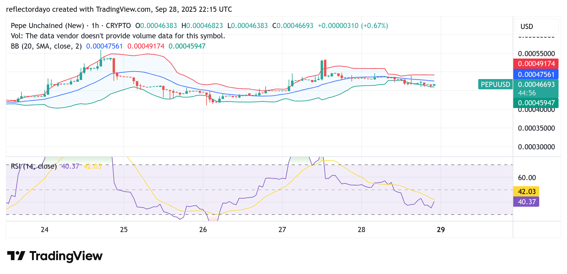 Pepe Unchained (PEPU/USD) Reclaims Momentum as Price Re-Converges at $0.00046