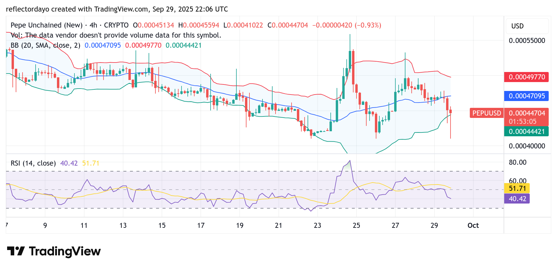 Pepe Unchained (PEPU/USD) Bullish Bias Returns at $0.000446
