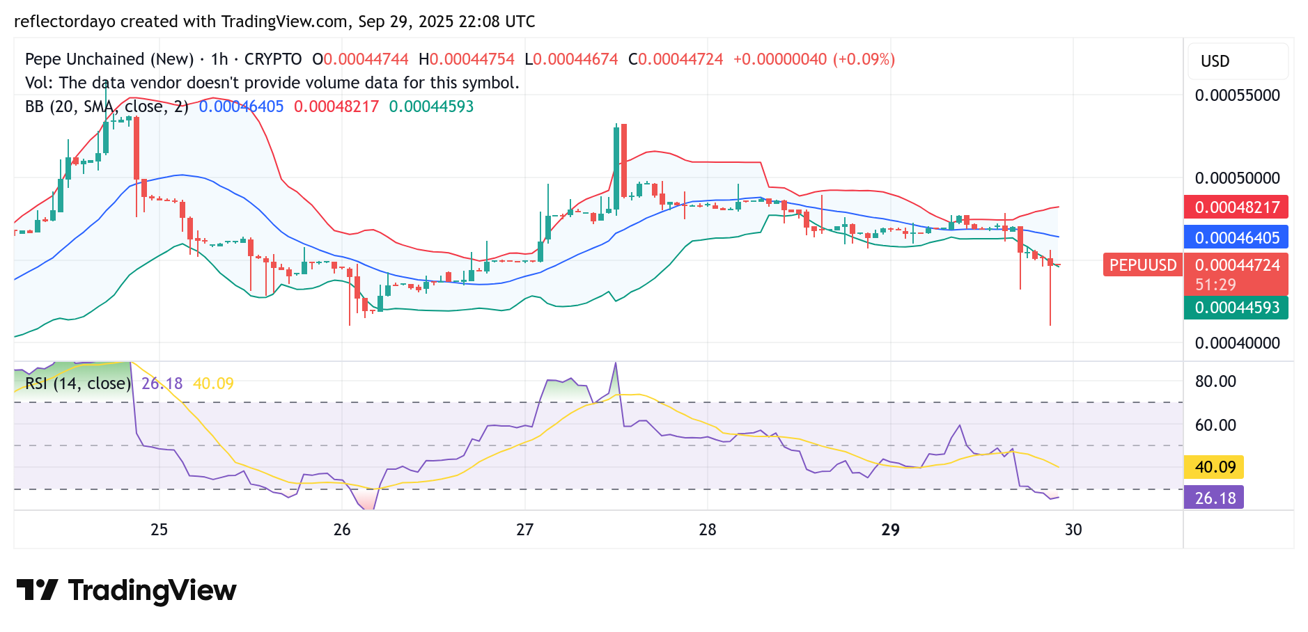Pepe Unchained (PEPU/USD) Bullish Bias Returns at $0.000446