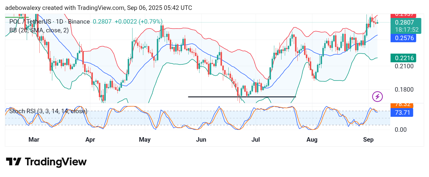 POL (prev. MATIC) Price Prediction: POL/USDT Keeps Eyeing the $0.3000 Ceiling