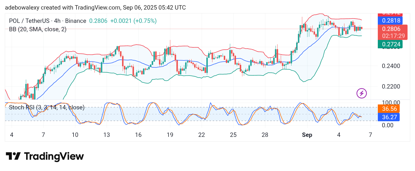 POL (prev. MATIC) Price Prediction: POL/USDT Keeps Eyeing the $0.3000 Ceiling