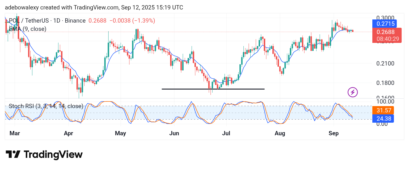 POL (prev. MATIC) Price Prediction: POL/USDT Upside Correction Toward $0.3000 May Have Failed
