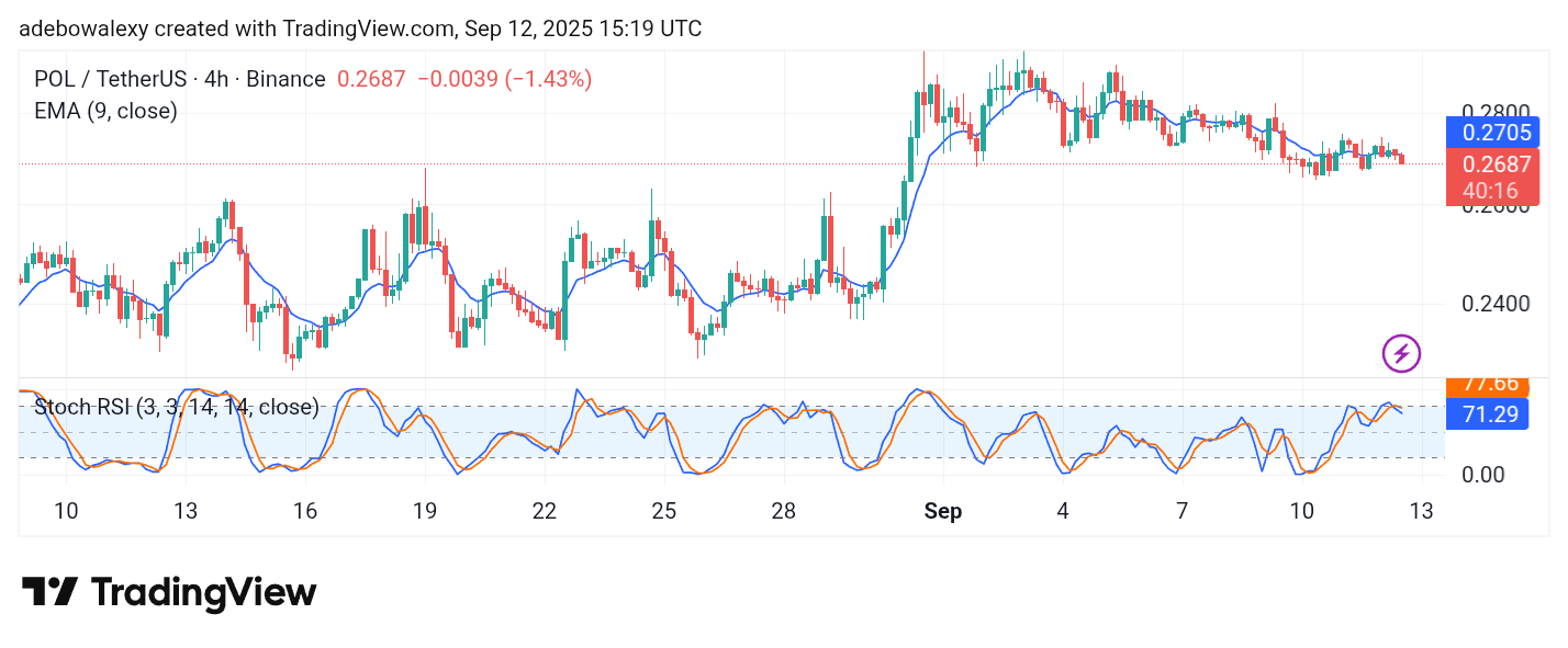 POL (prev. MATIC) Price Prediction: POL/USDT Upside Correction Toward $0.3000 May Have Failed