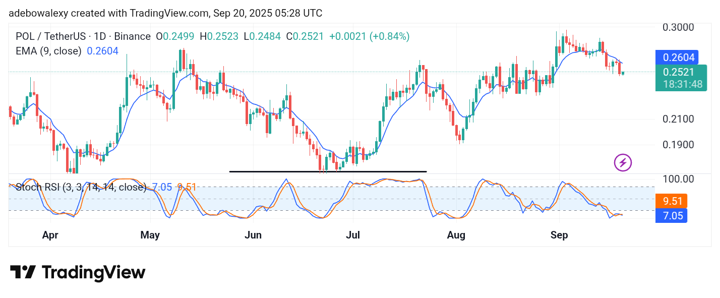 POL (prev. MATIC) Price Prediction: POL/USDT Keeps the $0.2500 as a Baseline
