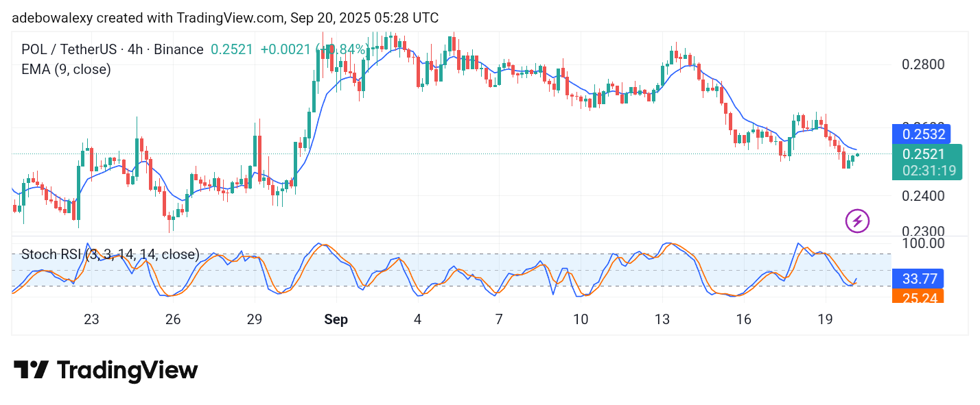 POL (prev. MATIC) Price Prediction: POL/USDT Keeps the $0.2500 as a Baseline