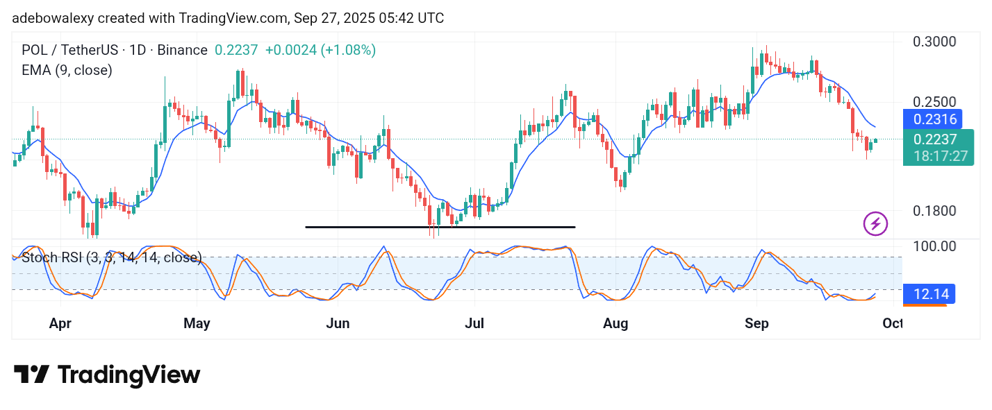 POL (prev. MATIC) Price Prediction: POL/USDT Modest Recovery Stays Subdued