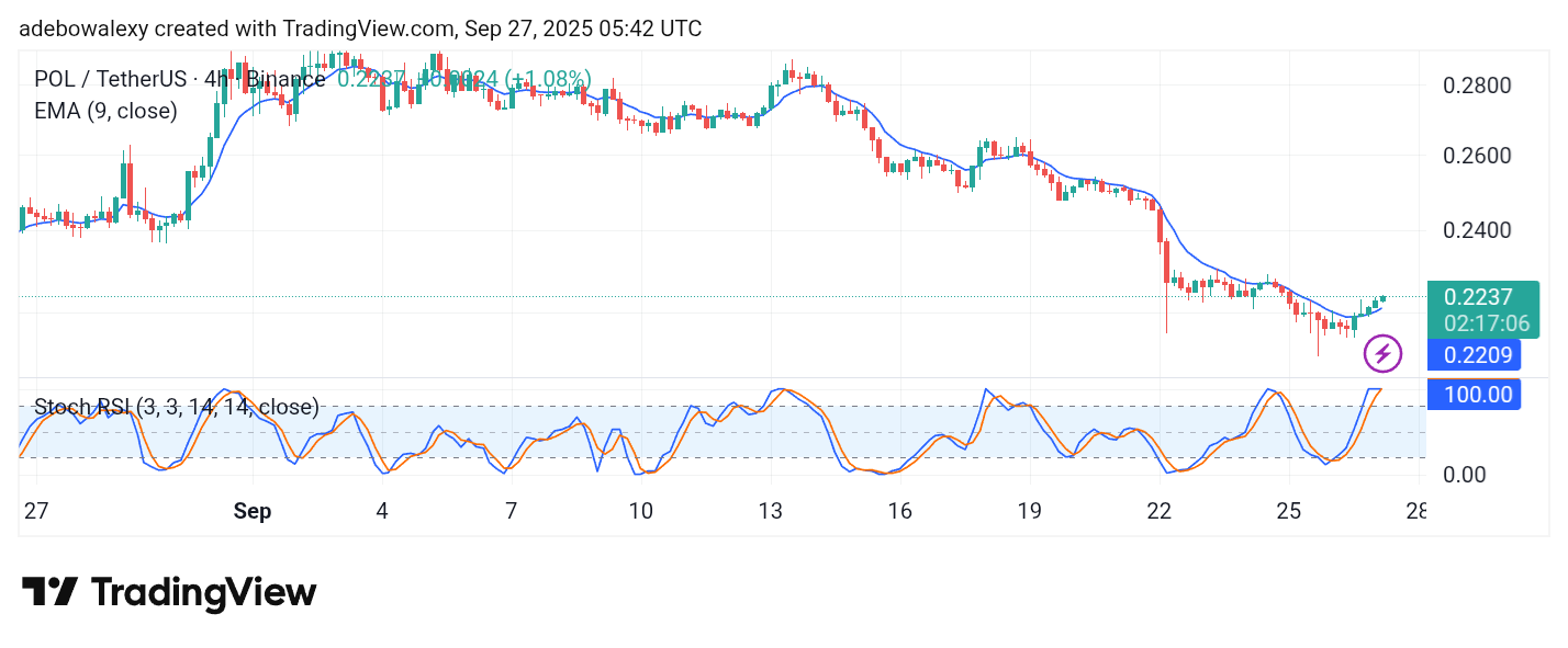 POL (prev. MATIC) Price Prediction: POL/USDT Modest Recovery Stays Subdued