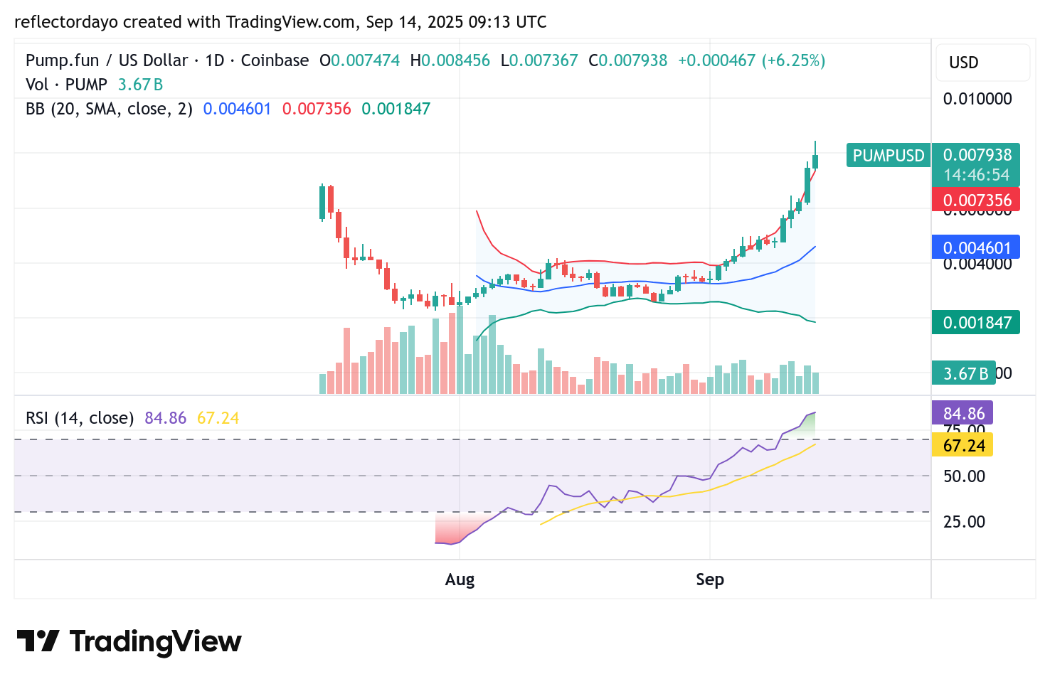 Top Five Trending Coins for September 14: PUMP, TRUMP, Bagwork, AVNT, and LINEA
