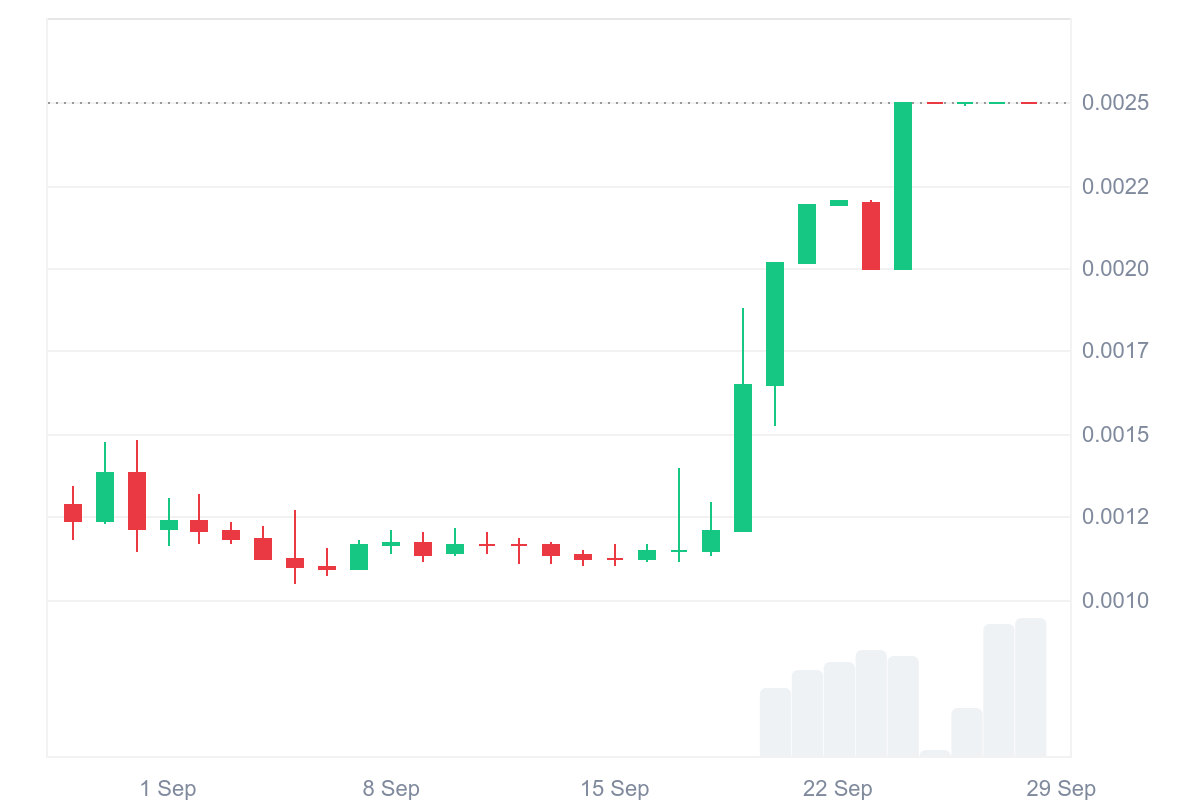 Top Five Trending Coins for September 28: KOGE, QUQ, WOD, NUMI, and FORM