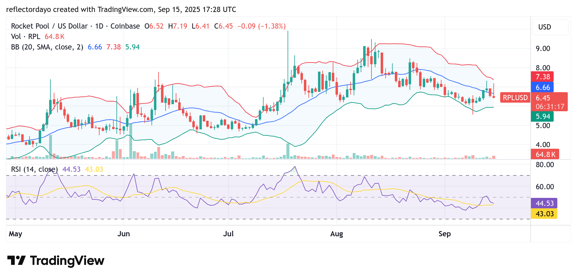 Rocket Pool (RPL/USD): Balancing Pressure at $7.00