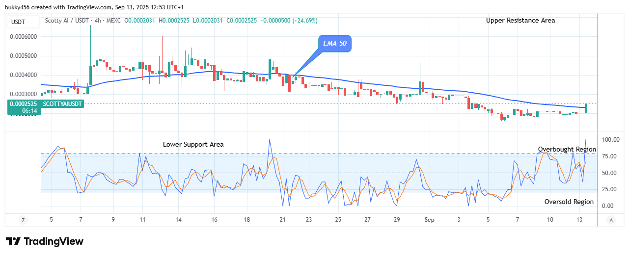 Scotty The Ai Price Prediction: SCOTTYAIUSDT Presents Strong Resistance Level at $0.00025