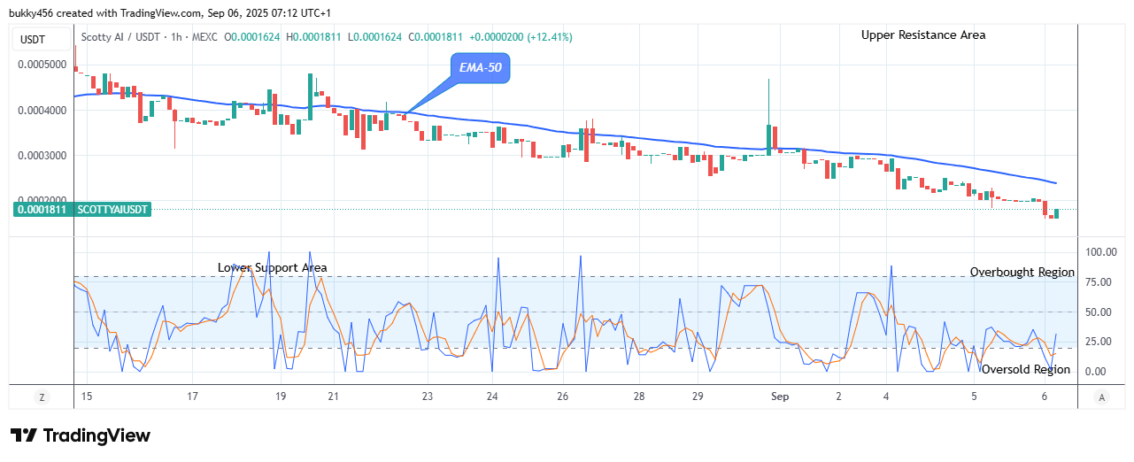 Scotty The Ai Price Prediction: SCOTTYAIUSDT Price Surge May Reach the $0.00054 Resistance Level
