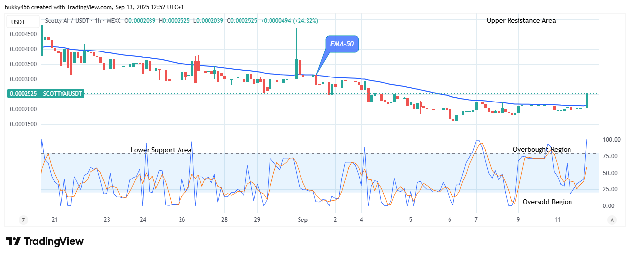 Scotty The Ai Price Prediction: SCOTTYAIUSDT Presents Strong Resistance Level at $0.00025