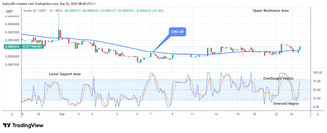 Scotty The AI Price Prediction: SCOTTYAIUSDT Hints at a Rally to the $0.00026 High Mark