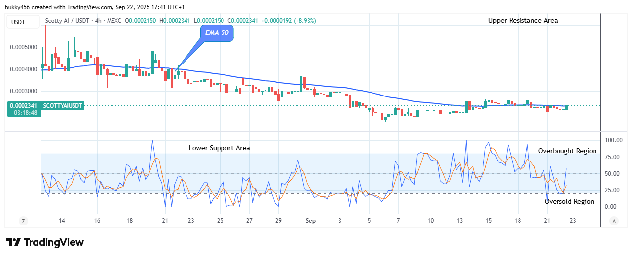 Scotty The Ai Price Prediction: SCOTTYAIUSDT Price Might Reach the High Resistance Level of $0.00054