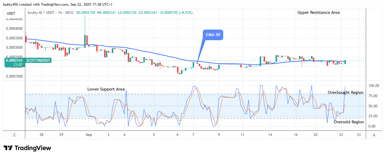 Scotty The Ai Price Prediction: SCOTTYAIUSDT Price Might Reach the High Resistance Level of $0.00054