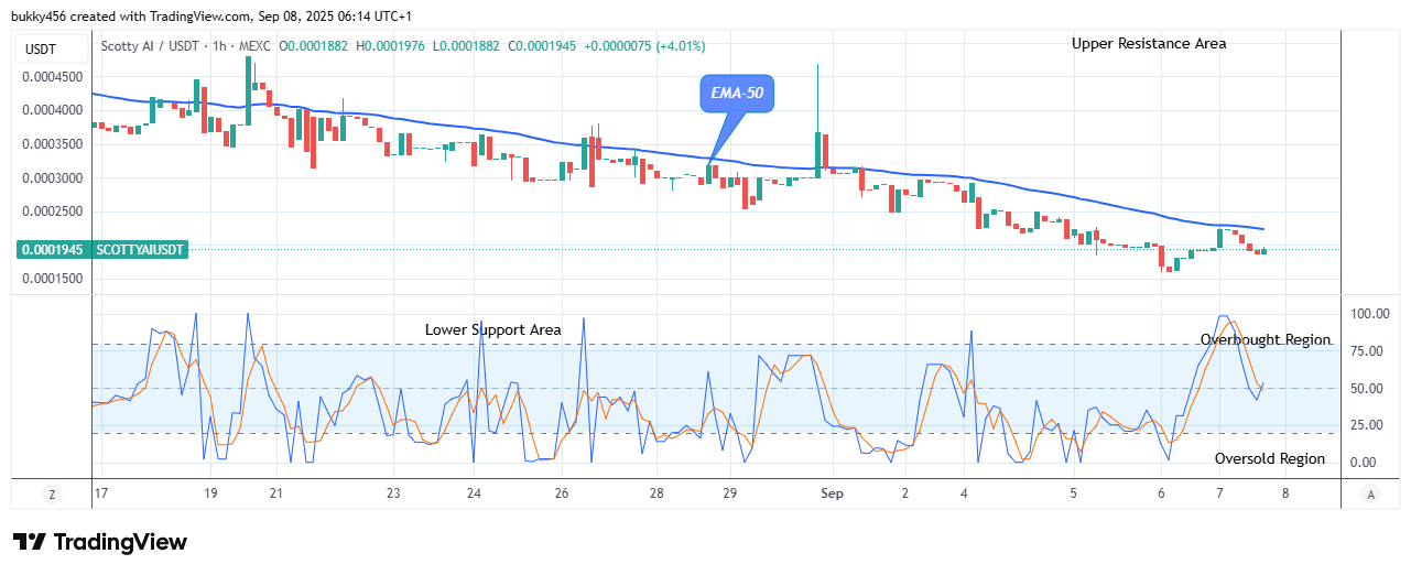 Scotty The Ai Price Prediction: SCOTTYAIUSDT Price Recovery Targets the $0.00046 Supply Mark