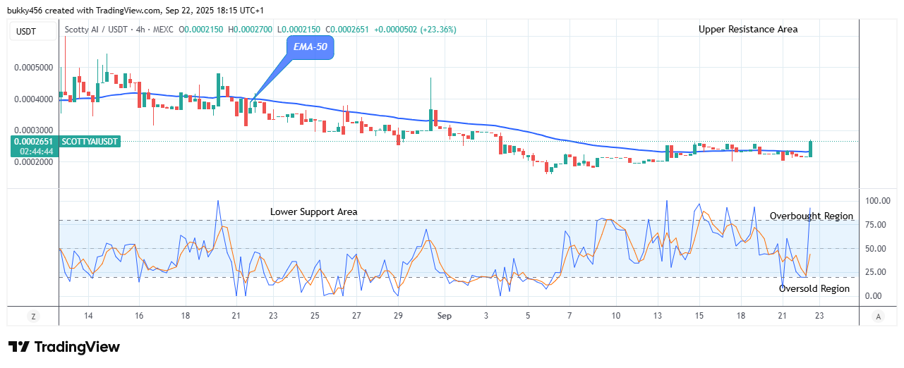 Scotty The Ai Price Prediction: SCOTTYAIUSDT Price Is Going Long