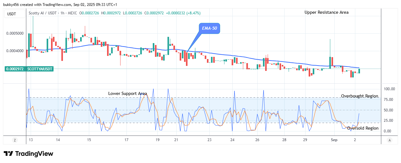 Scotty The Ai Price Prediction: SCOTTYAIUSDT Price Anticipates a Potential Retreat