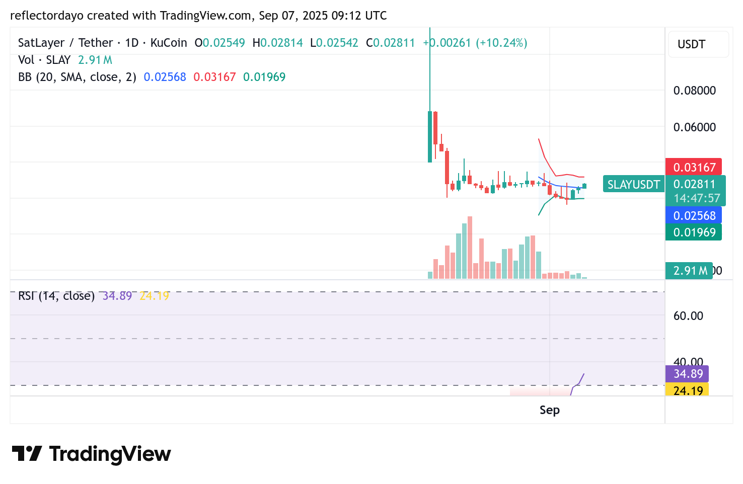 Top Five Trending Coins for September 7: AKE, SLAY, WLFI, BOOST, and TRX