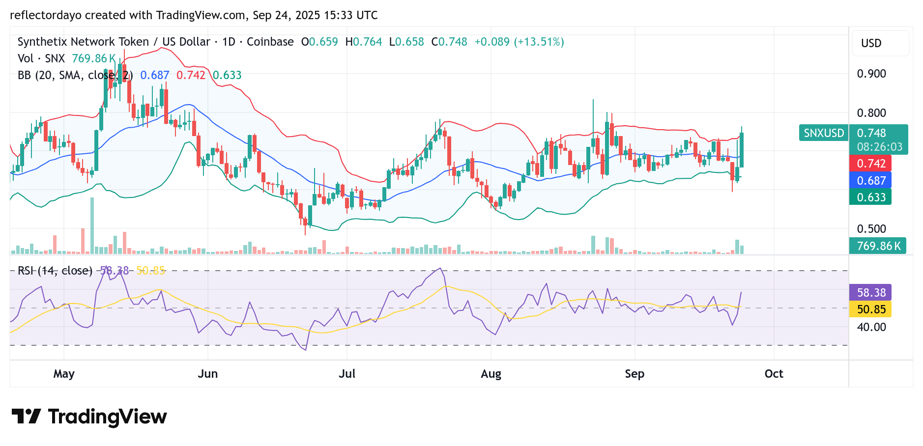 Synthetix (SNX/USD) Pushes Upward: Will the Momentum Be Sustainable?