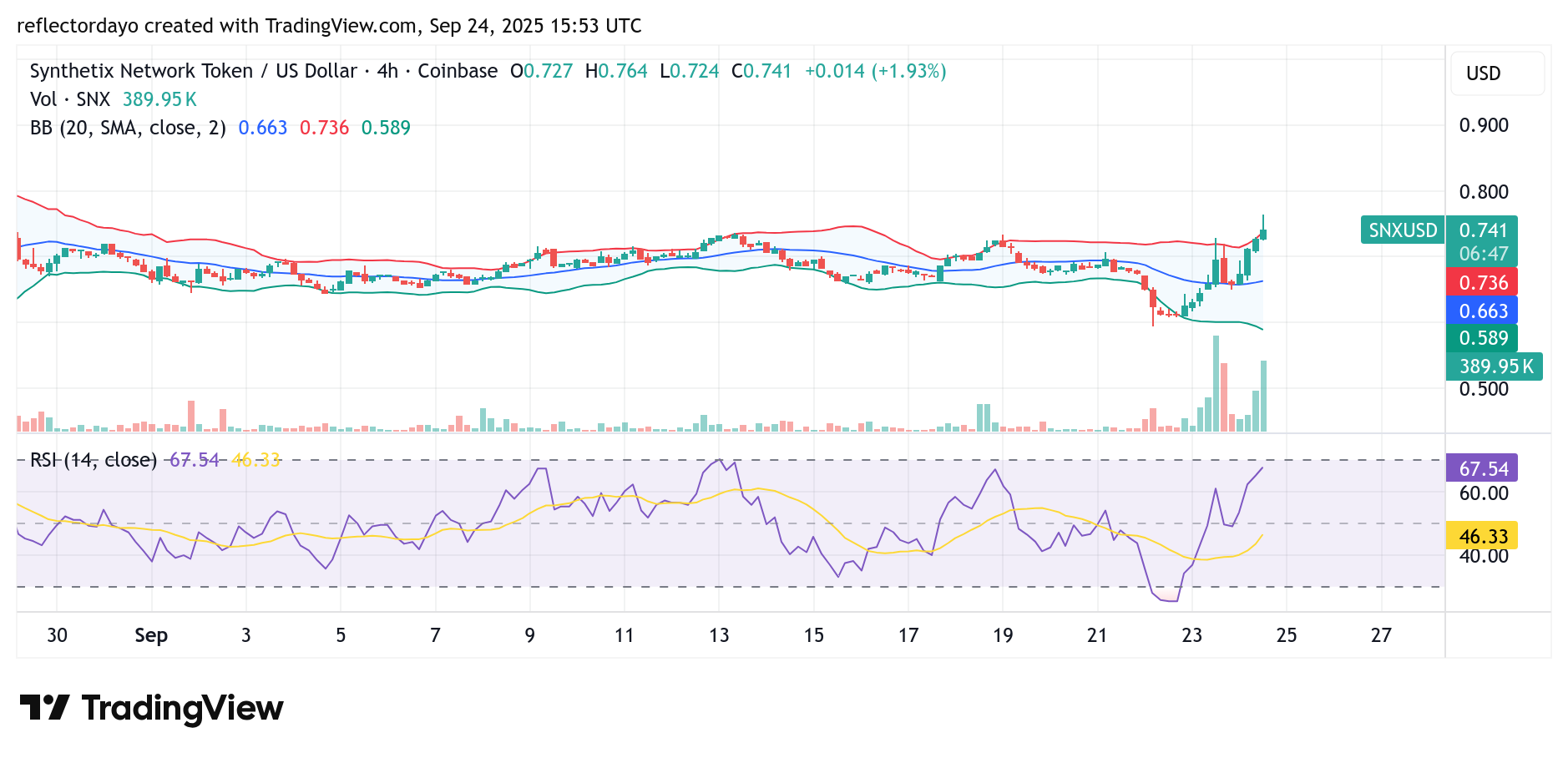 Synthetix (SNX/USD) Pushes Upward: Will the Momentum Be Sustainable?