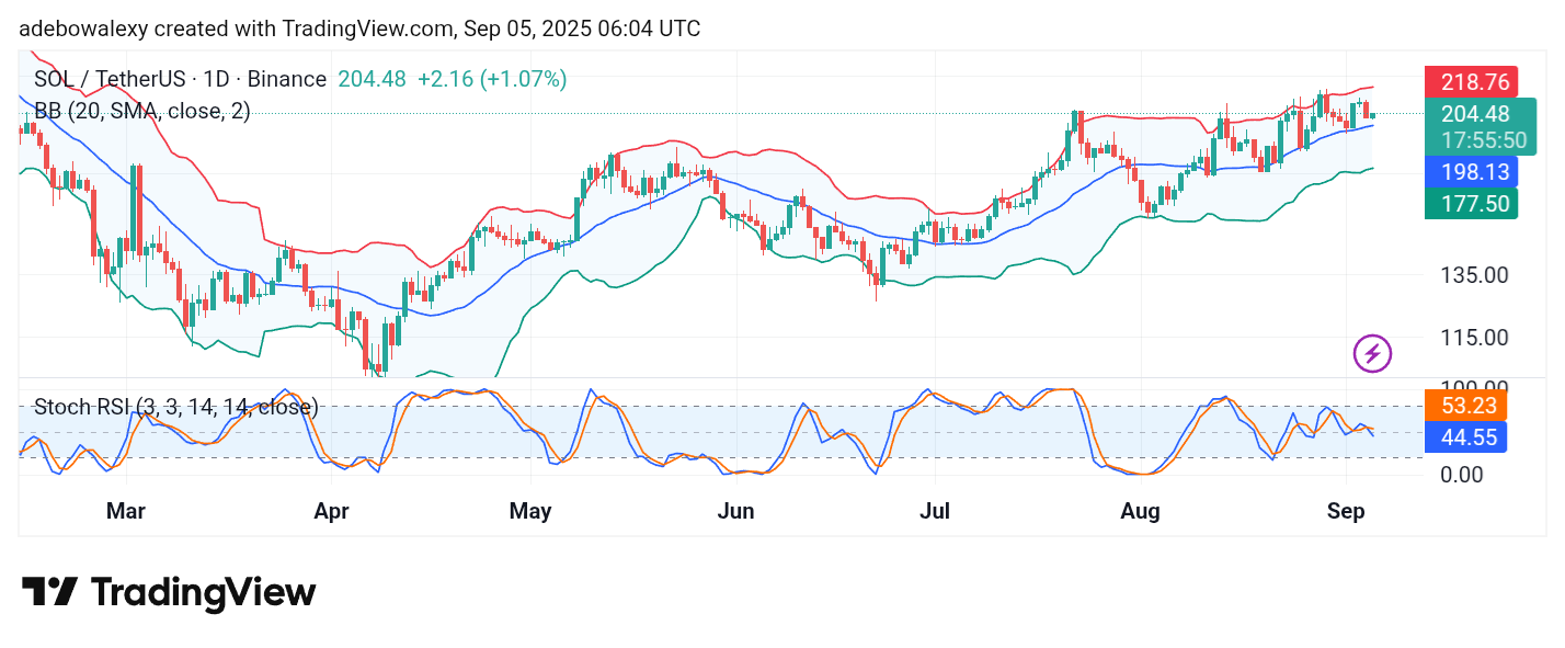 Solana (SOL) Price Prediction: SOL/USDT Holds on to the Base Above $200