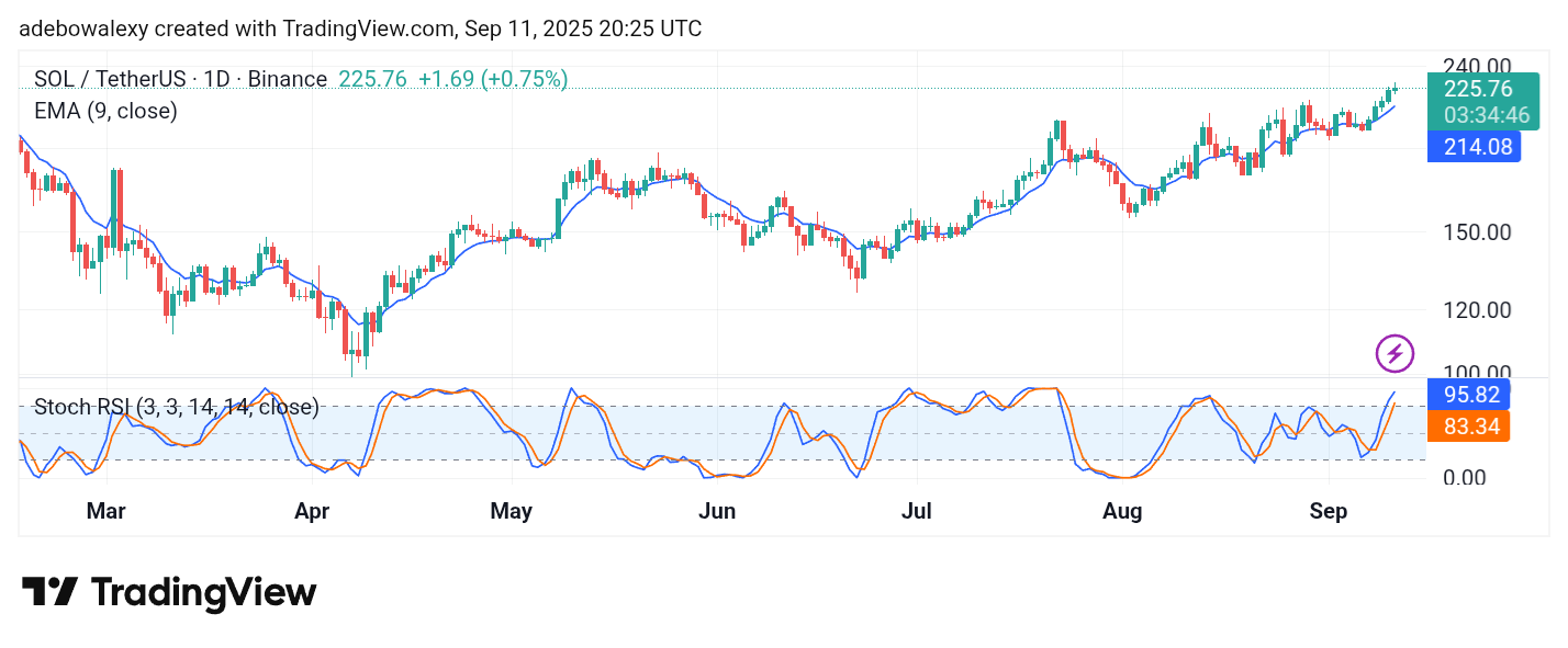 Solana (SOL) Price Prediction: SOL/USDT Keeps Racing Toward $240