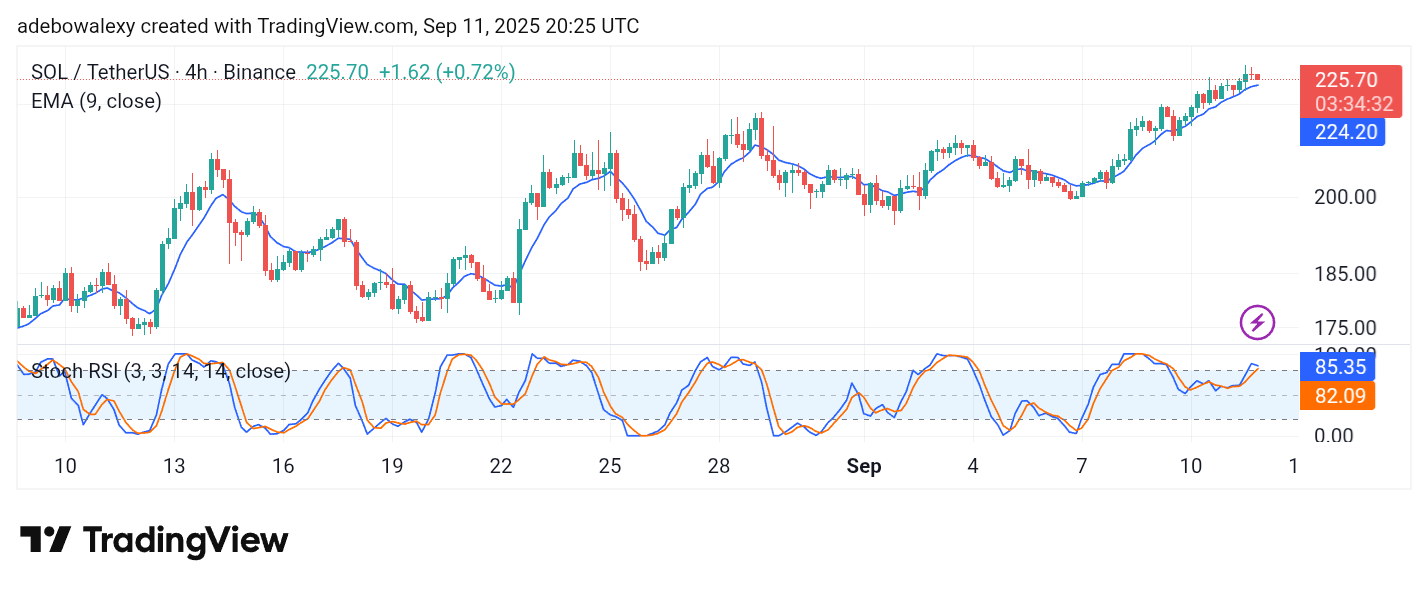 Solana (SOL) Price Prediction: SOL/USDT Keeps Racing Toward $240