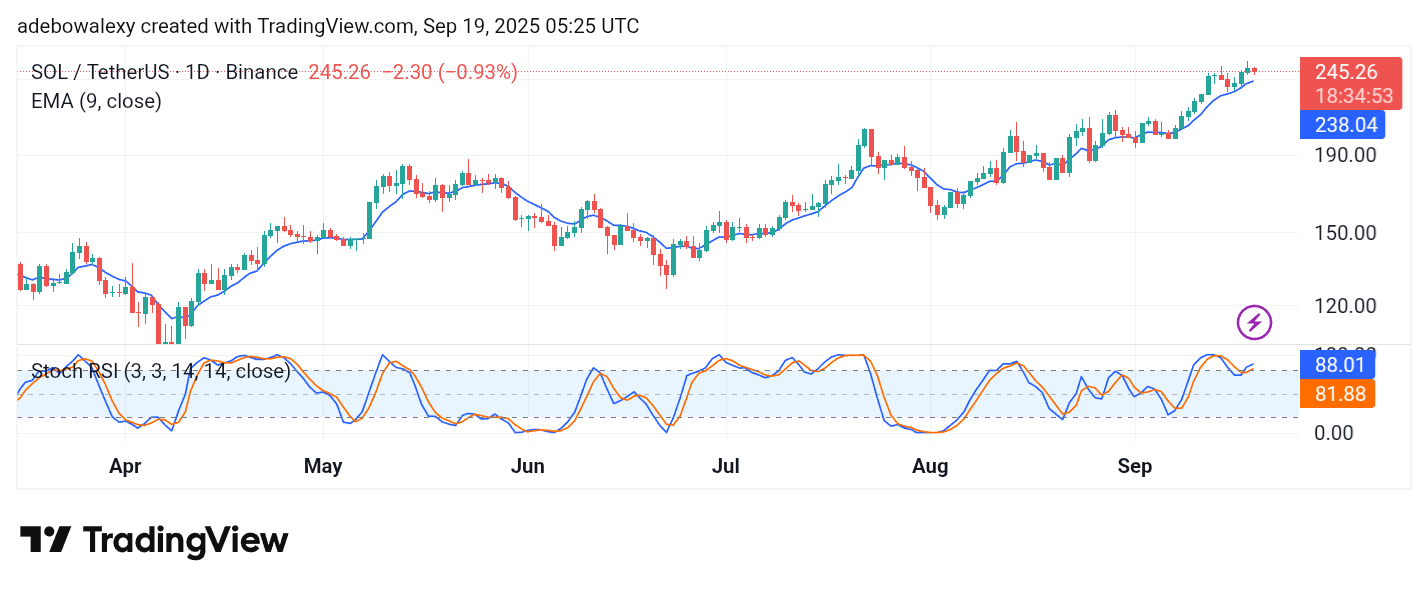 Solana (SOL) Price Prediction: SOL/USDT Holds Steady Above the $240 Level