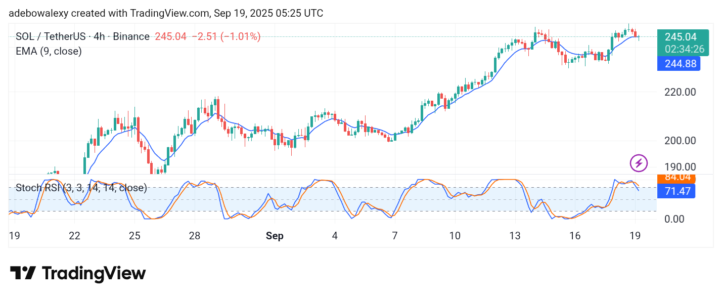 Solana (SOL) Price Prediction: SOL/USDT Holds Steady Above the $240 Level