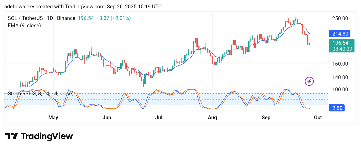 Solana (SOL) Price Prediction: SOL/USDT Drops Below the $200 Mark