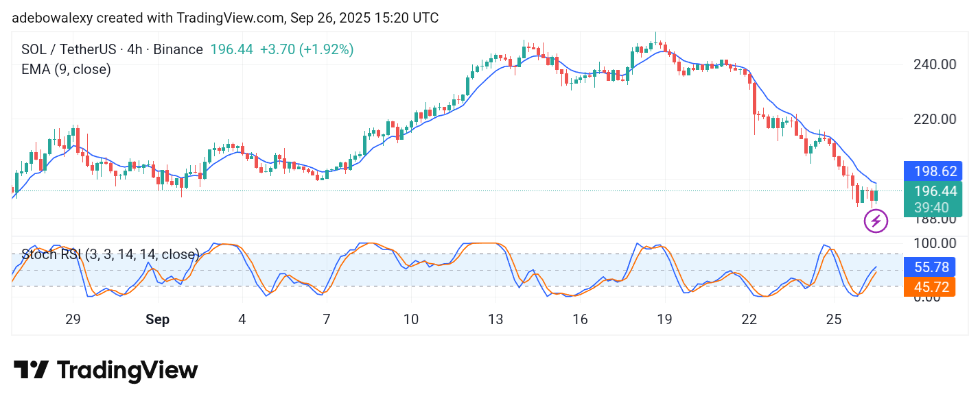 Solana (SOL) Price Prediction: SOL/USDT Drops Below the $200 Mark