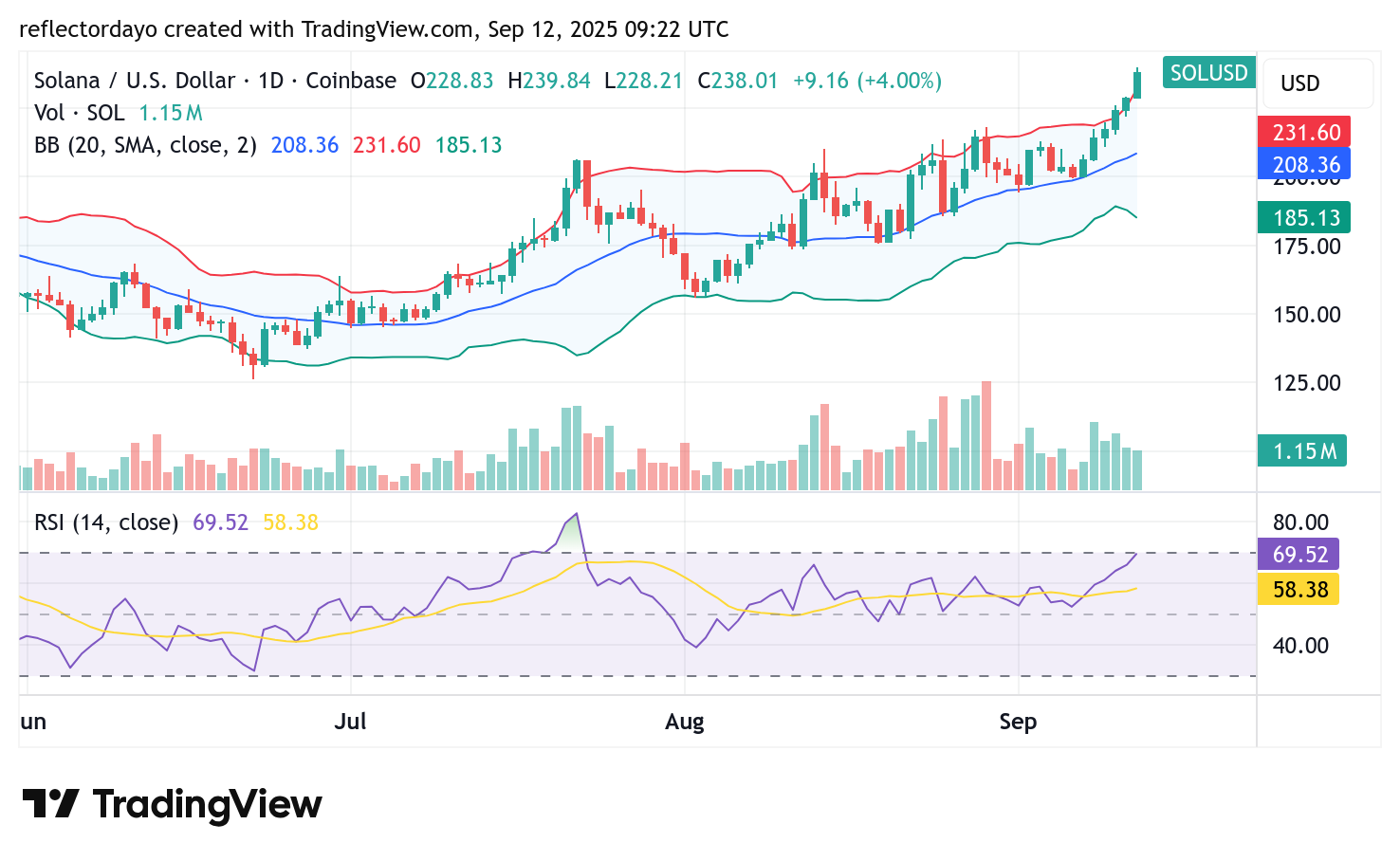 Solana (SOL/USD) Bullish Momentum Pushes Price Higher