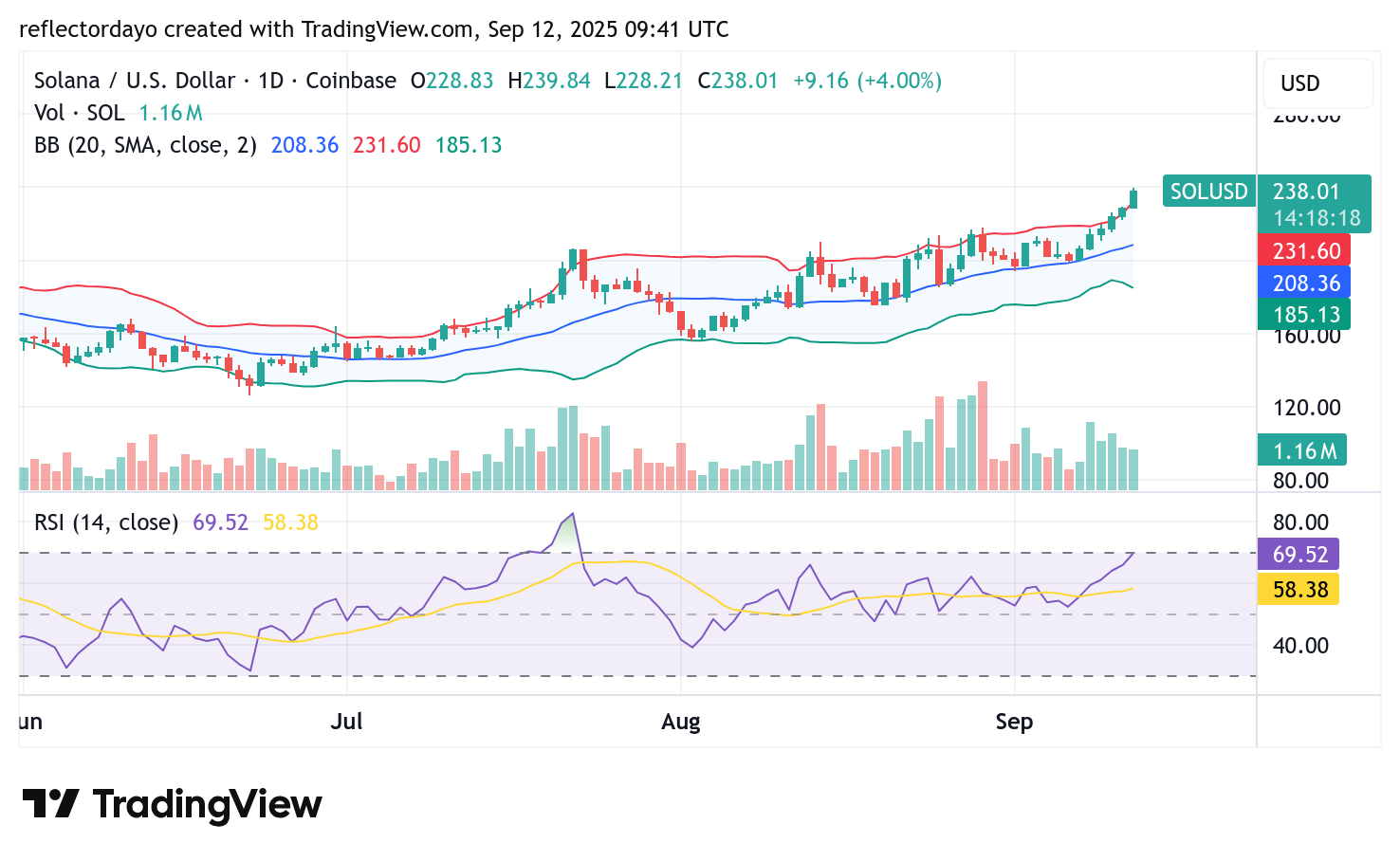 Solana (SOL/USD) Bullish Momentum Pushes Price Higher