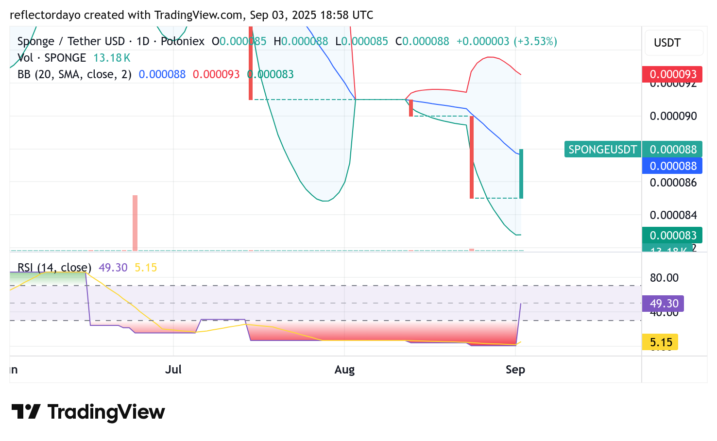 SPONGE/USD ($SPONGE) Kicks Off September With Renewed Bullish Energy