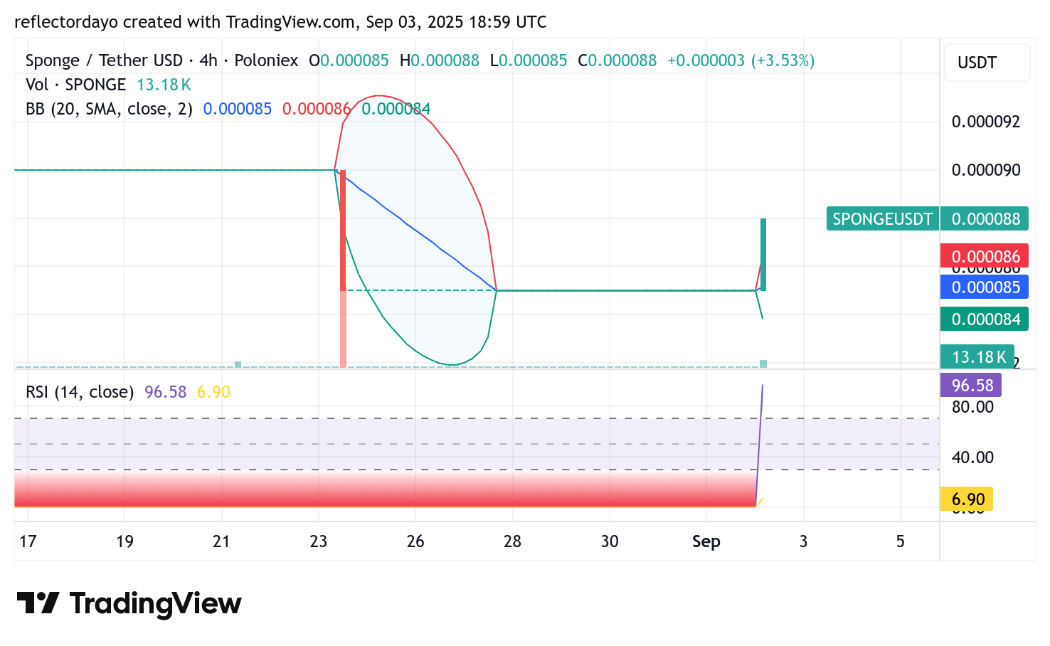 SPONGE/USD ($SPONGE) Kicks Off September With Renewed Bullish Energy