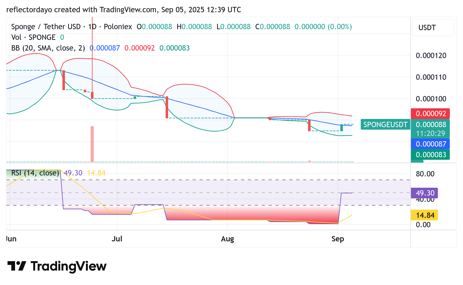 SPONGE/USD: Is a Breakout on the Horizon?