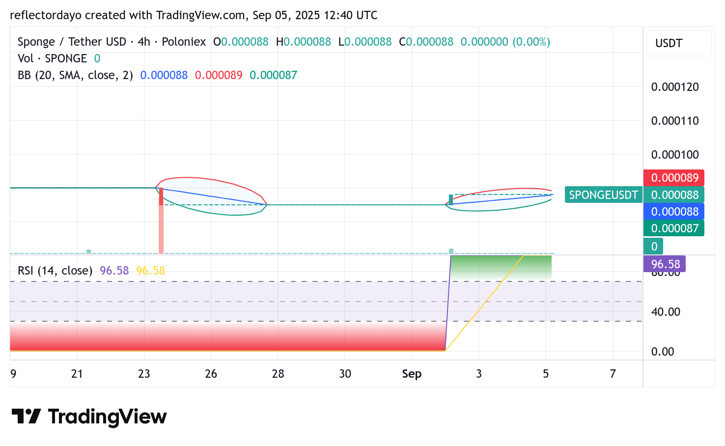 $SPONGE Consolidates Around the $0.00088 Level