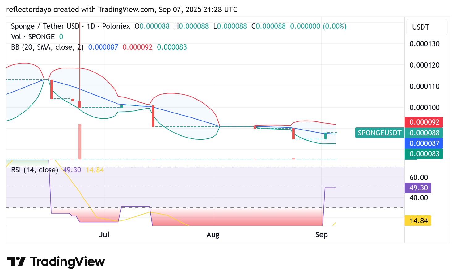 SPONGE/USD: Is a Bullish Breakout Imminent?