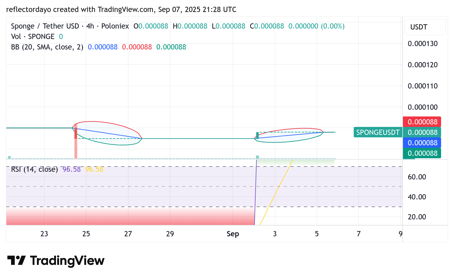 SPONGE/USD: Is a Bullish Breakout Imminent?