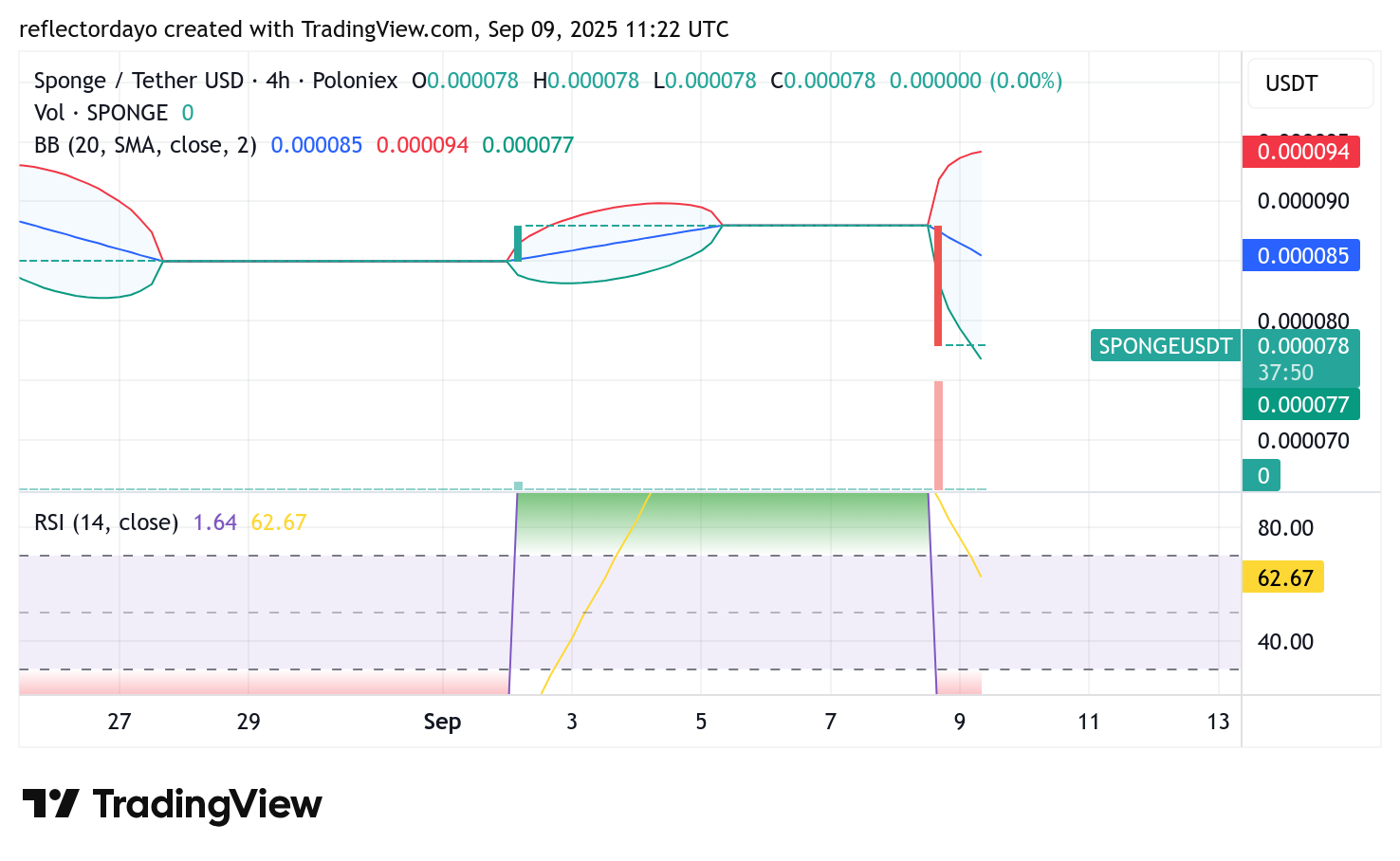 SPONGE/USD ($SPONGE) Bulls Regroup Below $0.00008