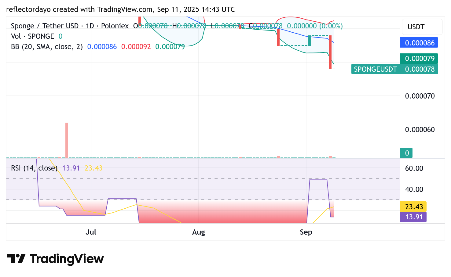 $SPONGE Market Outlook: Bulls Poised for a Potential Comeback
