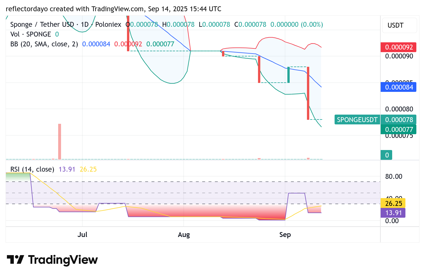 SPONGE/USD ($SPONGE) Technical Outlook: Bulls Eyeing a Possible Recovery