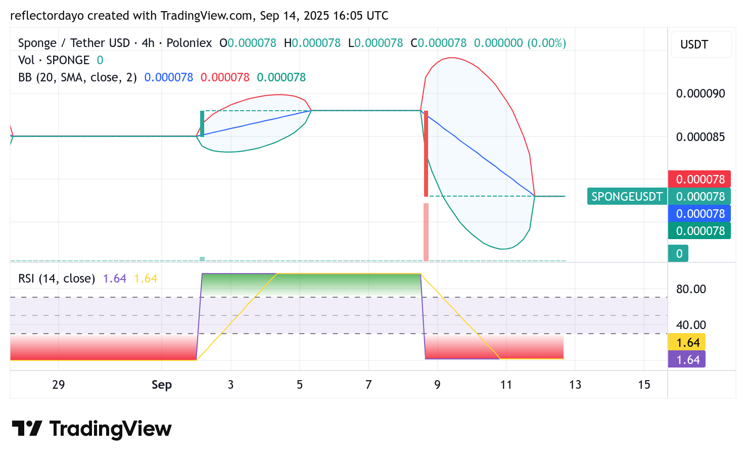 SPONGE/USD ($SPONGE) Technical Outlook: Bulls Eyeing a Possible Recovery