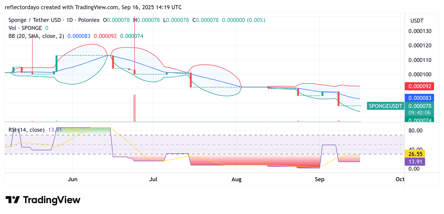 $SPONGE Market Outlook: Signs of a Potential Upswing