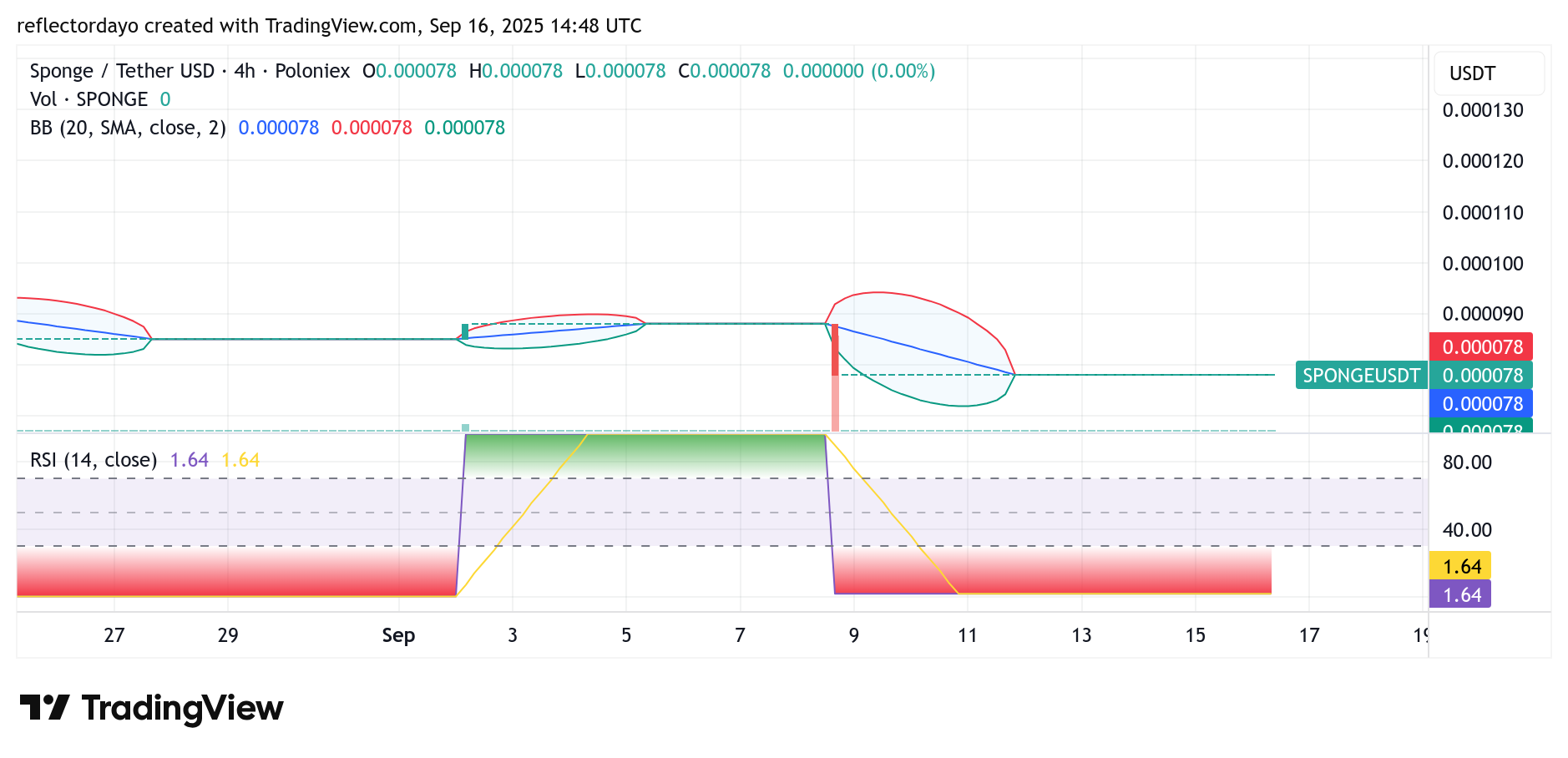 $SPONGE Market Outlook: Signs of a Potential Upswing