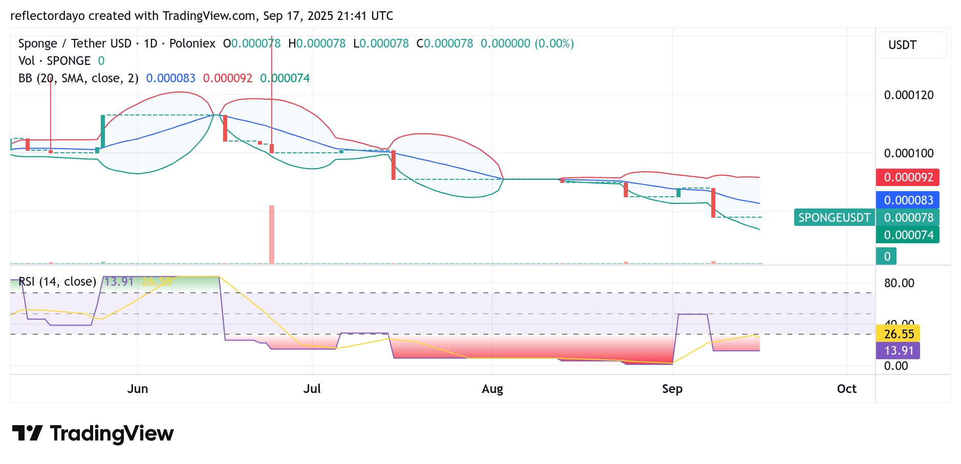 SPONGE/USD ($SPONGE) Market Outlook: Signs of a Possible Upswing