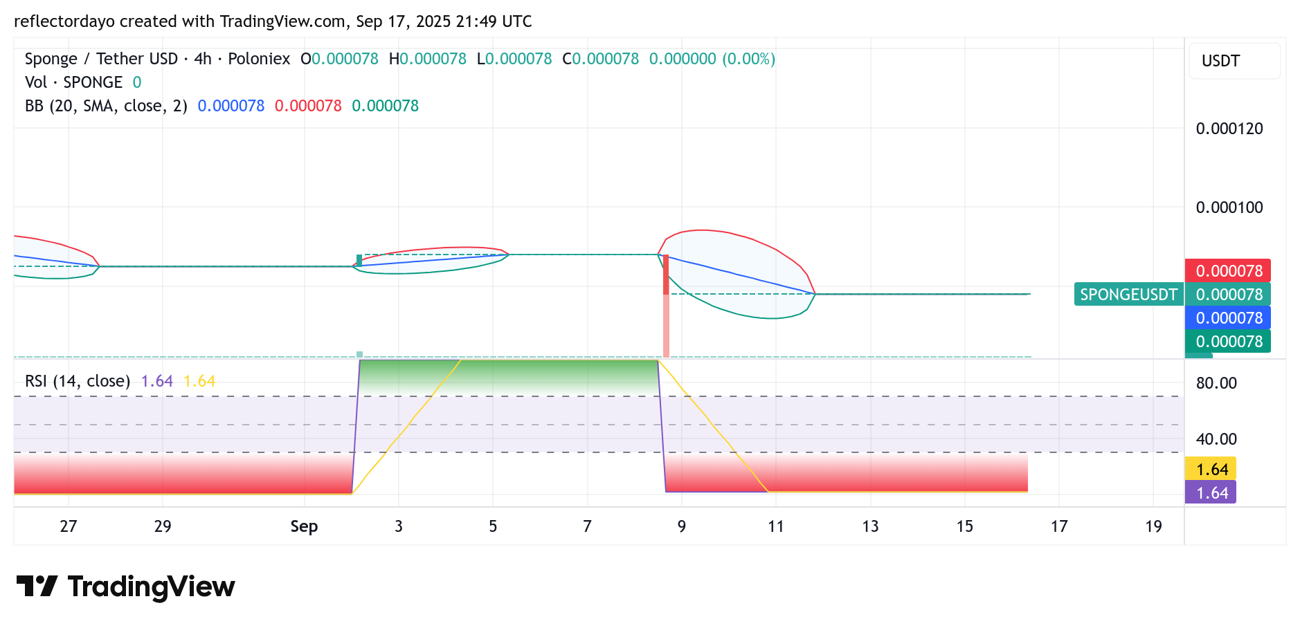 SPONGE/USD ($SPONGE) Market Outlook: Signs of a Possible Upswing