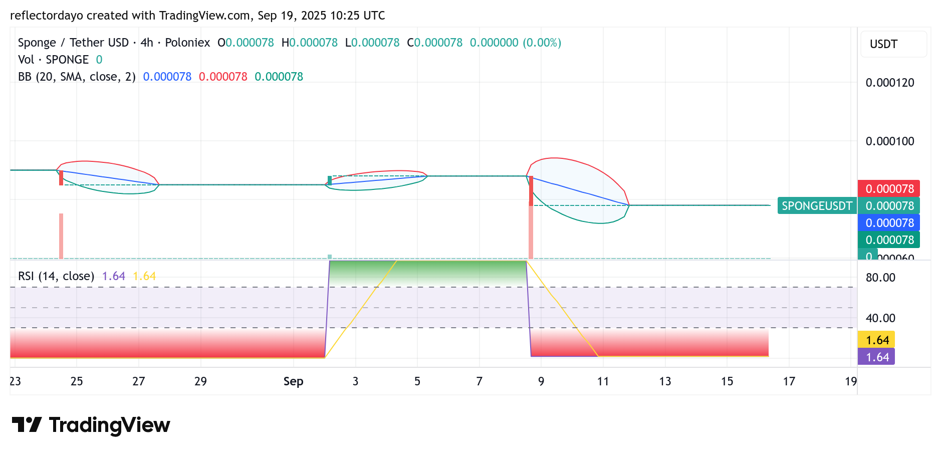 SPONGE/USD ($SPONGE) Technical Outlook: Bulls Eye Recovery Signs